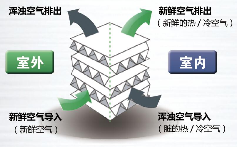 全热交换器芯体工作原理介绍